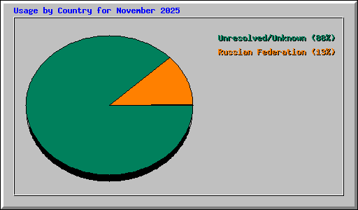 Usage by Country for November 2025