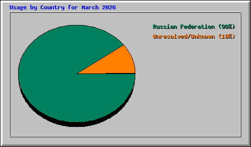Usage by Country for March 2026