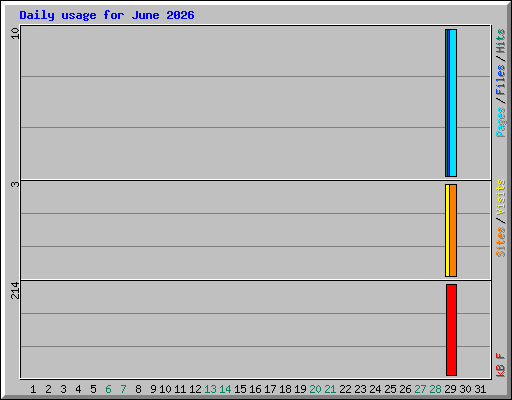 Daily usage for June 2026